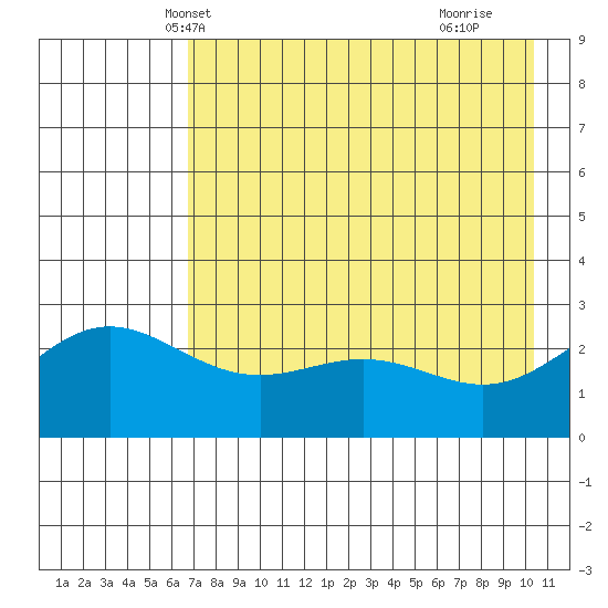 Martin Harbor tide chart for Thursday, May 12, 2022