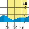 Martin Harbor tide chart for Friday, May 13, 2022