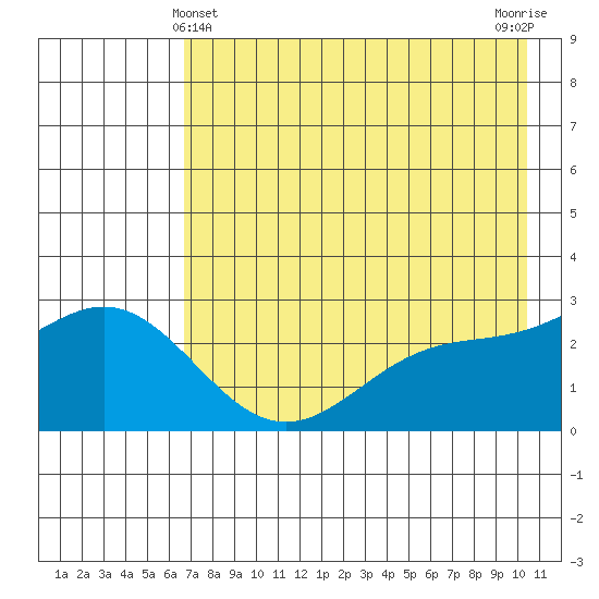 Martin Harbor tide chart for Saturday, May 14, 2022
