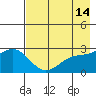 Martin Harbor tide chart for Saturday, May 14, 2022