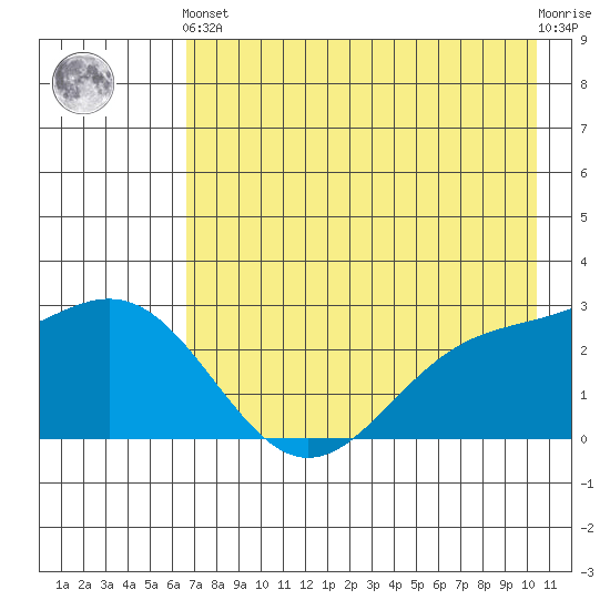 Martin Harbor tide chart for Sunday, May 15, 2022