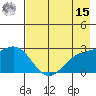 Martin Harbor tide chart for Sunday, May 15, 2022