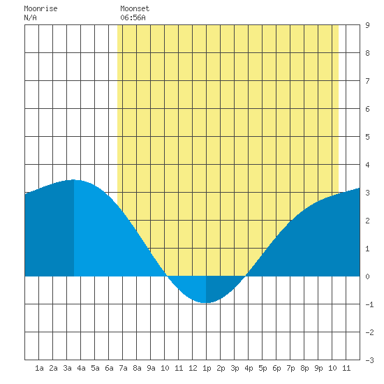 Martin Harbor tide chart for Monday, May 16, 2022