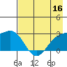 Martin Harbor tide chart for Monday, May 16, 2022