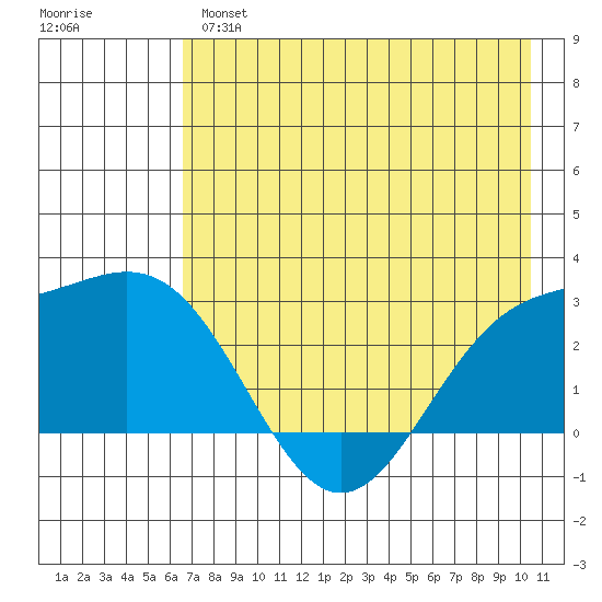 Martin Harbor tide chart for Tuesday, May 17, 2022