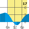 Martin Harbor tide chart for Tuesday, May 17, 2022