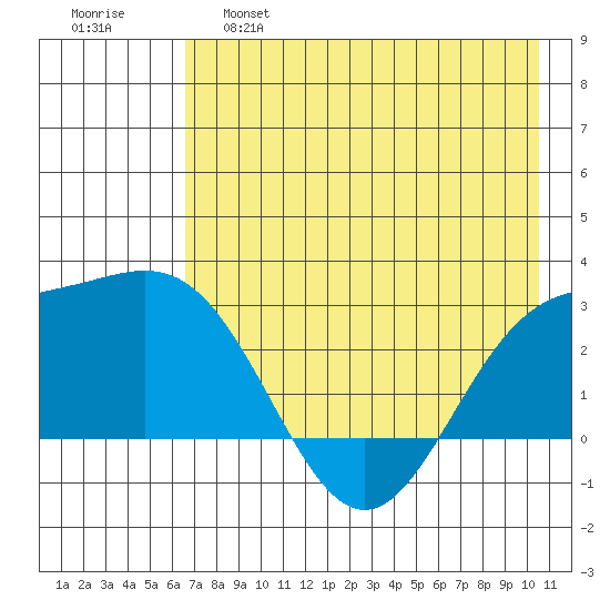 Martin Harbor tide chart for Wednesday, May 18, 2022
