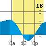 Martin Harbor tide chart for Wednesday, May 18, 2022