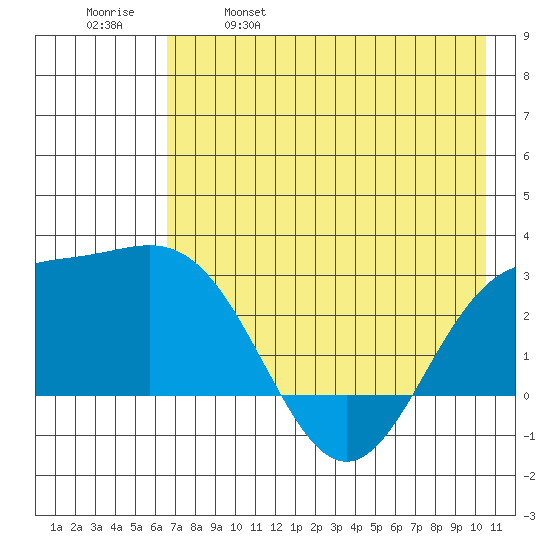 Martin Harbor tide chart for Thursday, May 19, 2022