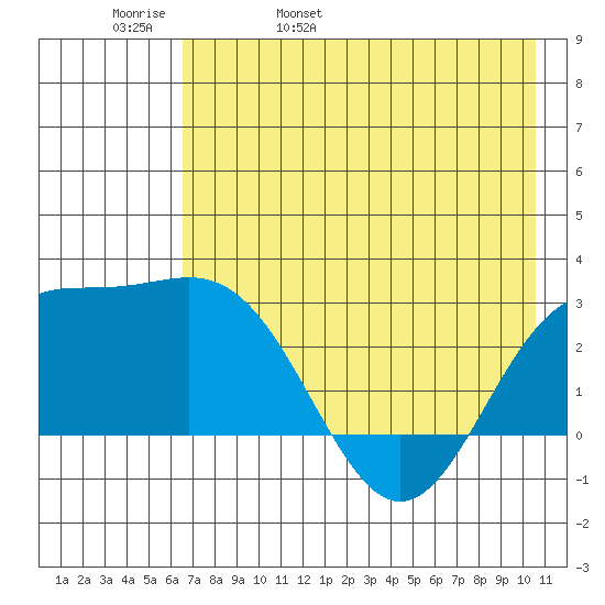 Martin Harbor tide chart for Friday, May 20, 2022