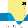 Martin Harbor tide chart for Friday, May 20, 2022