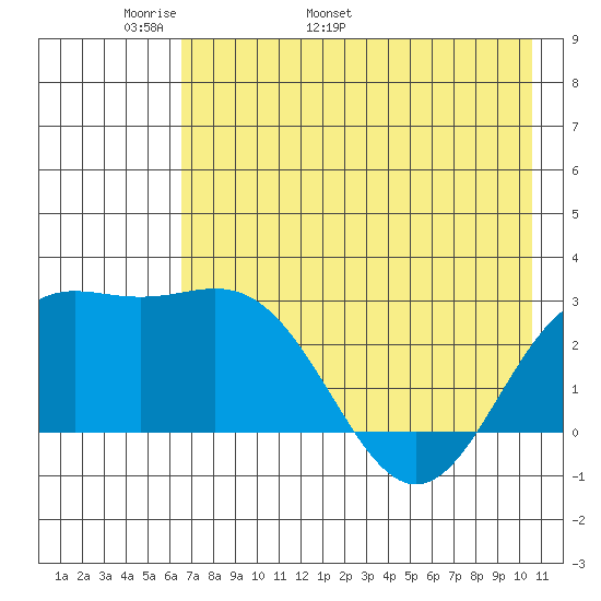 Martin Harbor tide chart for Saturday, May 21, 2022