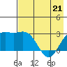 Martin Harbor tide chart for Saturday, May 21, 2022