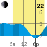 Martin Harbor tide chart for Sunday, May 22, 2022