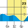 Martin Harbor tide chart for Monday, May 23, 2022