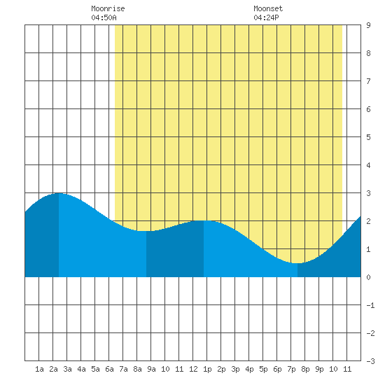 Martin Harbor tide chart for Tuesday, May 24, 2022