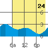 Martin Harbor tide chart for Tuesday, May 24, 2022