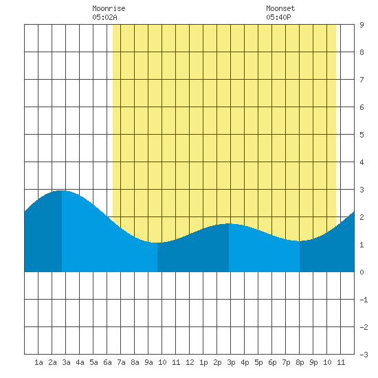 Martin Harbor tide chart for Wednesday, May 25, 2022