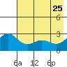 Martin Harbor tide chart for Wednesday, May 25, 2022