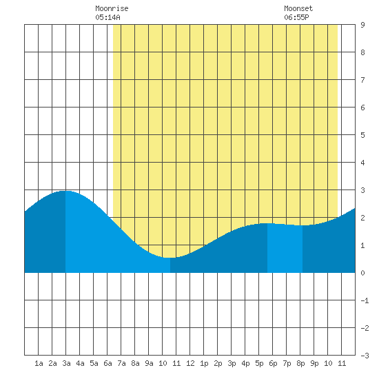Martin Harbor tide chart for Thursday, May 26, 2022
