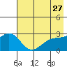 Martin Harbor tide chart for Friday, May 27, 2022