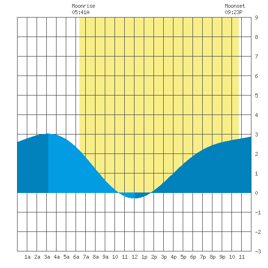 Martin Harbor tide chart for Saturday, May 28, 2022