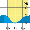Martin Harbor tide chart for Saturday, May 28, 2022