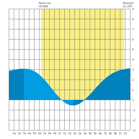 Martin Harbor tide chart for Sunday, May 29, 2022