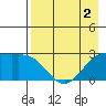 Martin Harbor tide chart for Monday, May 2, 2022