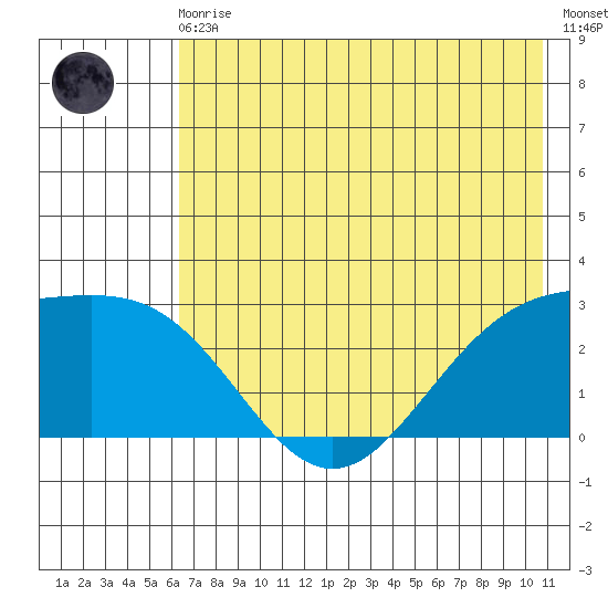 Martin Harbor tide chart for Monday, May 30, 2022