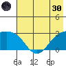 Martin Harbor tide chart for Monday, May 30, 2022