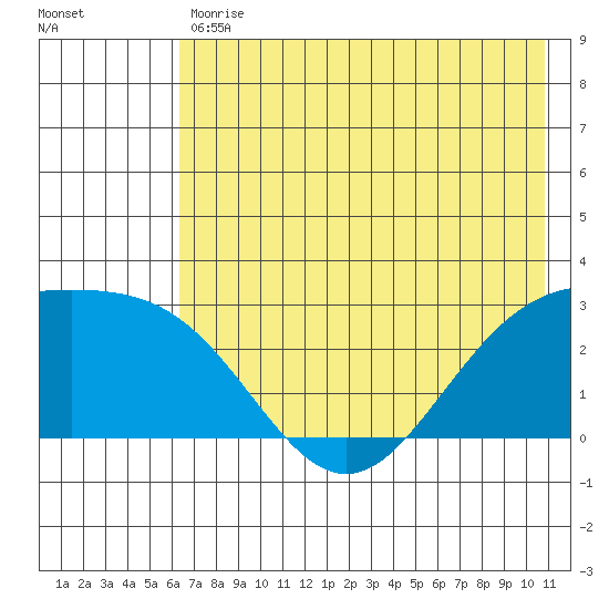 Martin Harbor tide chart for Tuesday, May 31, 2022