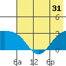 Martin Harbor tide chart for Tuesday, May 31, 2022
