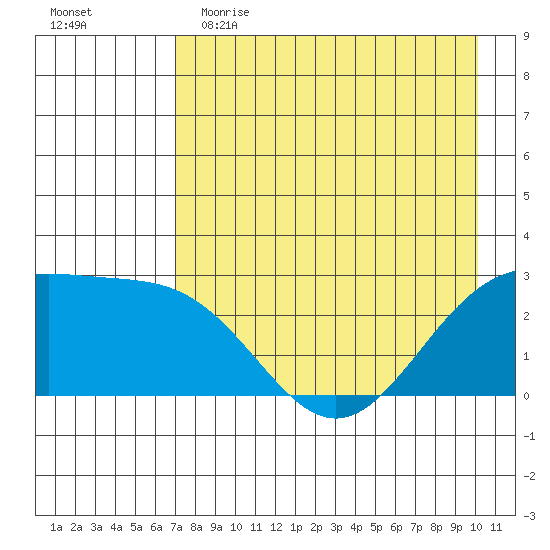 Martin Harbor tide chart for Tuesday, May 3, 2022
