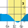 Martin Harbor tide chart for Tuesday, May 3, 2022