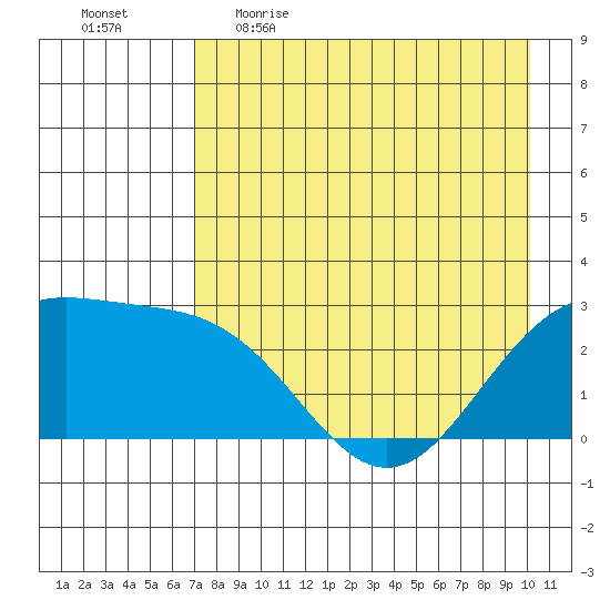 Martin Harbor tide chart for Wednesday, May 4, 2022