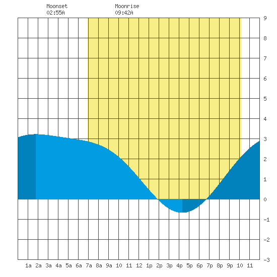Martin Harbor tide chart for Thursday, May 5, 2022