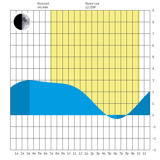Martin Harbor tide chart for Sunday, May 8, 2022