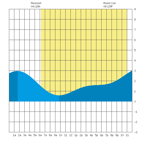 Martin Harbor tide chart for Friday, June 10, 2022