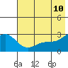 Martin Harbor tide chart for Friday, June 10, 2022