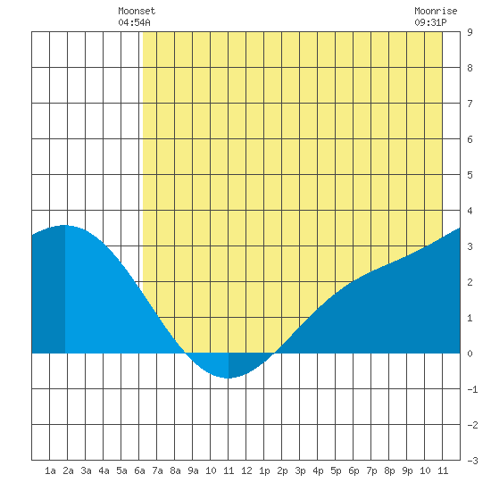 Martin Harbor tide chart for Sunday, June 12, 2022