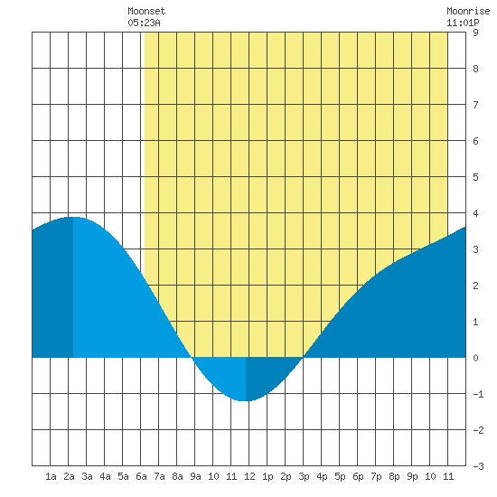 Martin Harbor tide chart for Monday, June 13, 2022