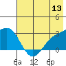 Martin Harbor tide chart for Monday, June 13, 2022