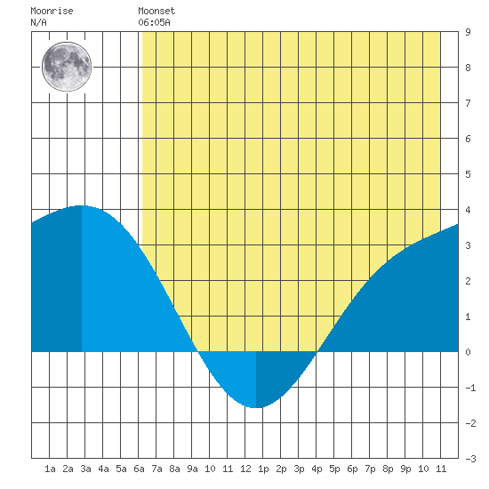 Martin Harbor tide chart for Tuesday, June 14, 2022