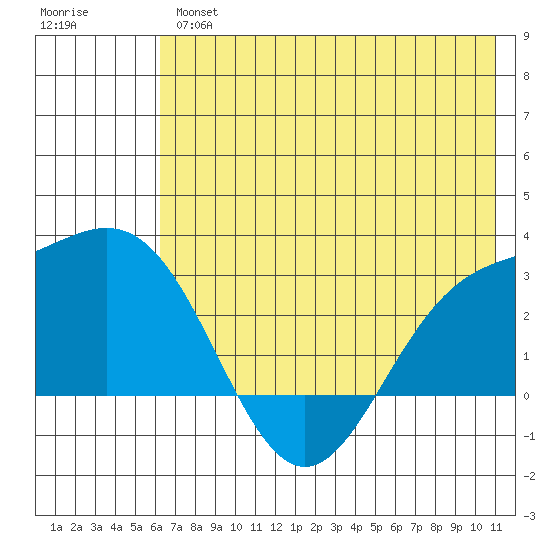 Martin Harbor tide chart for Wednesday, June 15, 2022