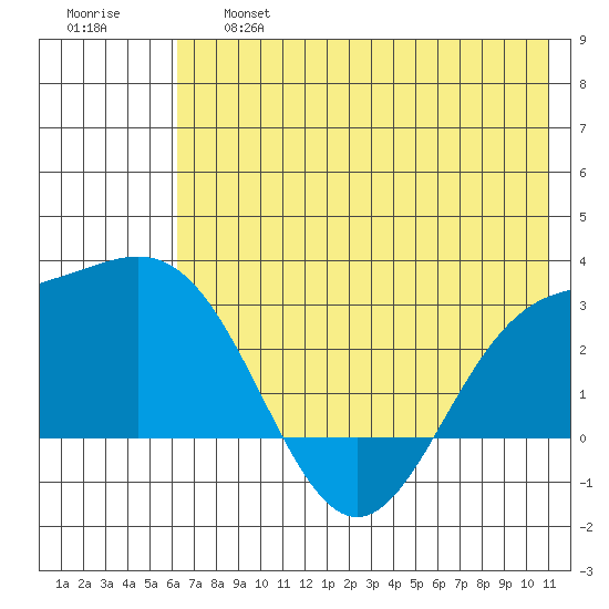 Martin Harbor tide chart for Thursday, June 16, 2022