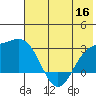 Martin Harbor tide chart for Thursday, June 16, 2022