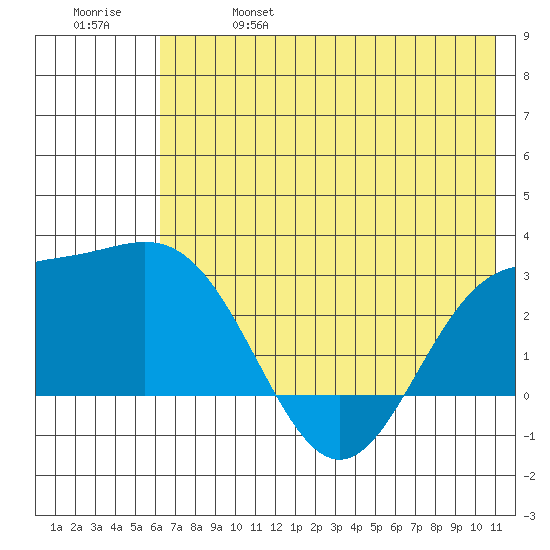 Martin Harbor tide chart for Friday, June 17, 2022