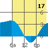 Martin Harbor tide chart for Friday, June 17, 2022