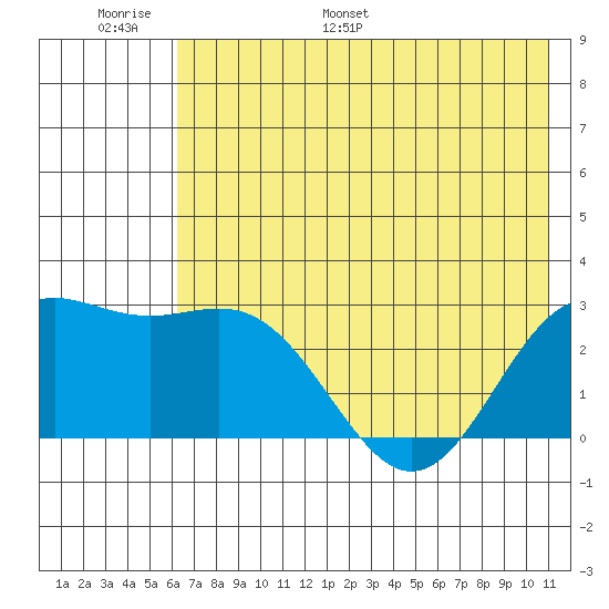 Martin Harbor tide chart for Sunday, June 19, 2022